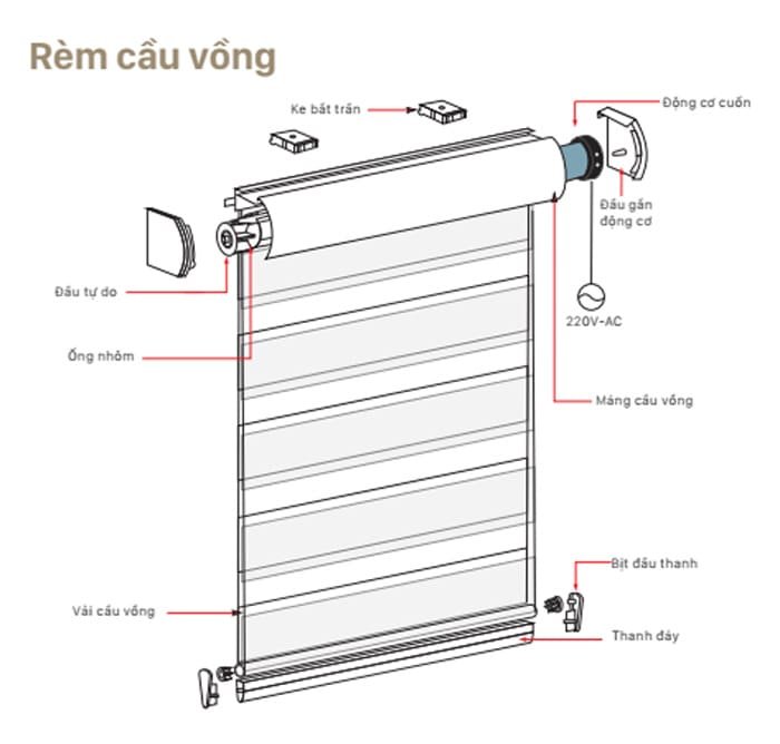 Cấu tạo chi tiết rèm cầu vồng tự động