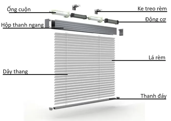 Rèm sáo nhôm được cấu tạo từ 4 bộ phận chính